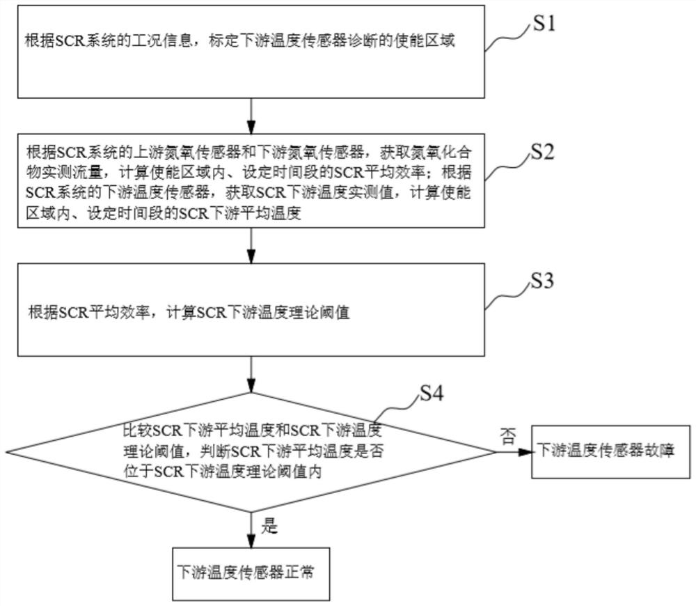 SCR system downstream temperature sensor credibility fault diagnosis method