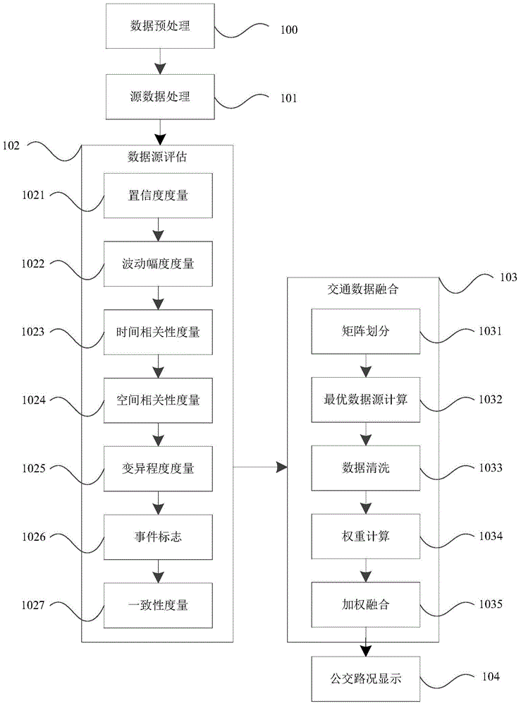 Bus road condition processing system and method based on traffic multi-source data fusion
