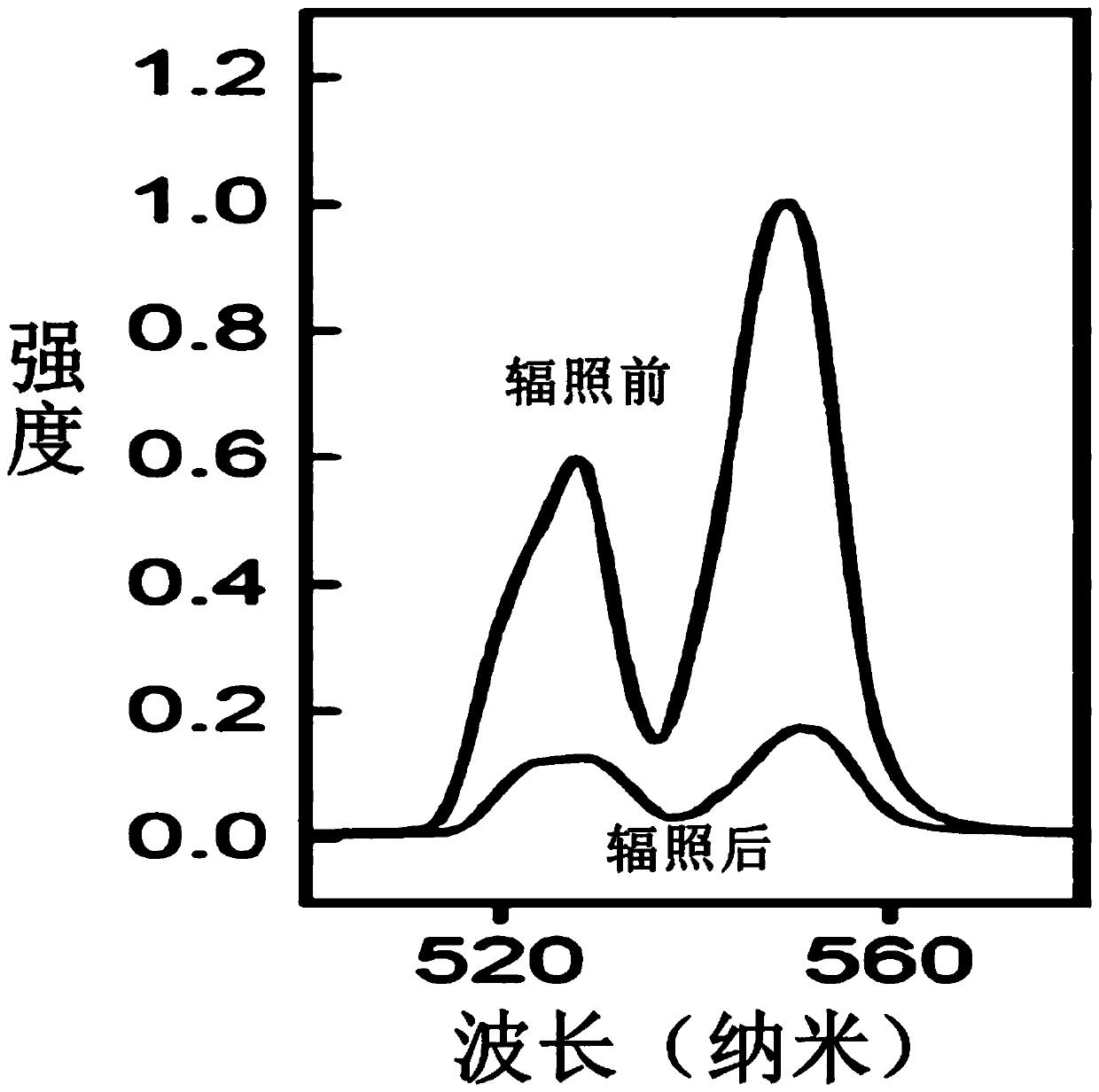 Optical anti-counterfeiting material and preparation method thereof