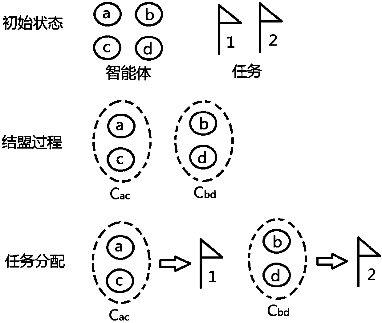 A Multi-Agent Distributed Alliance Formation Method