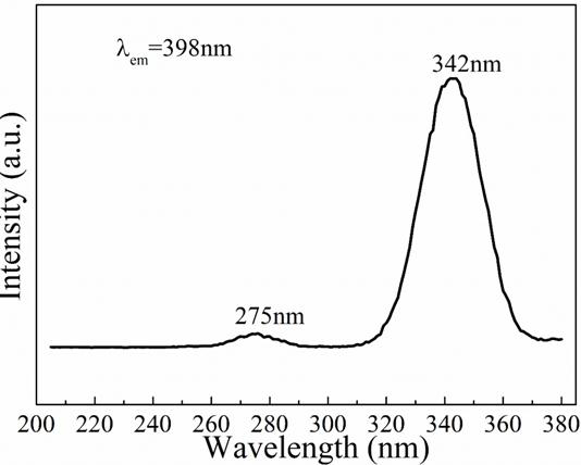 White-light fluorescent powder and preparation method thereof