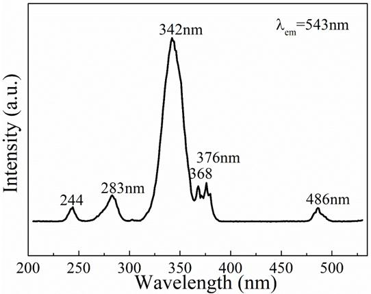 White-light fluorescent powder and preparation method thereof