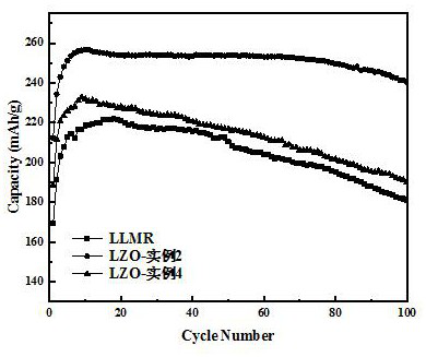 Preparation method of lithium ion conductor coated lithium-rich manganese-based positive electrode material