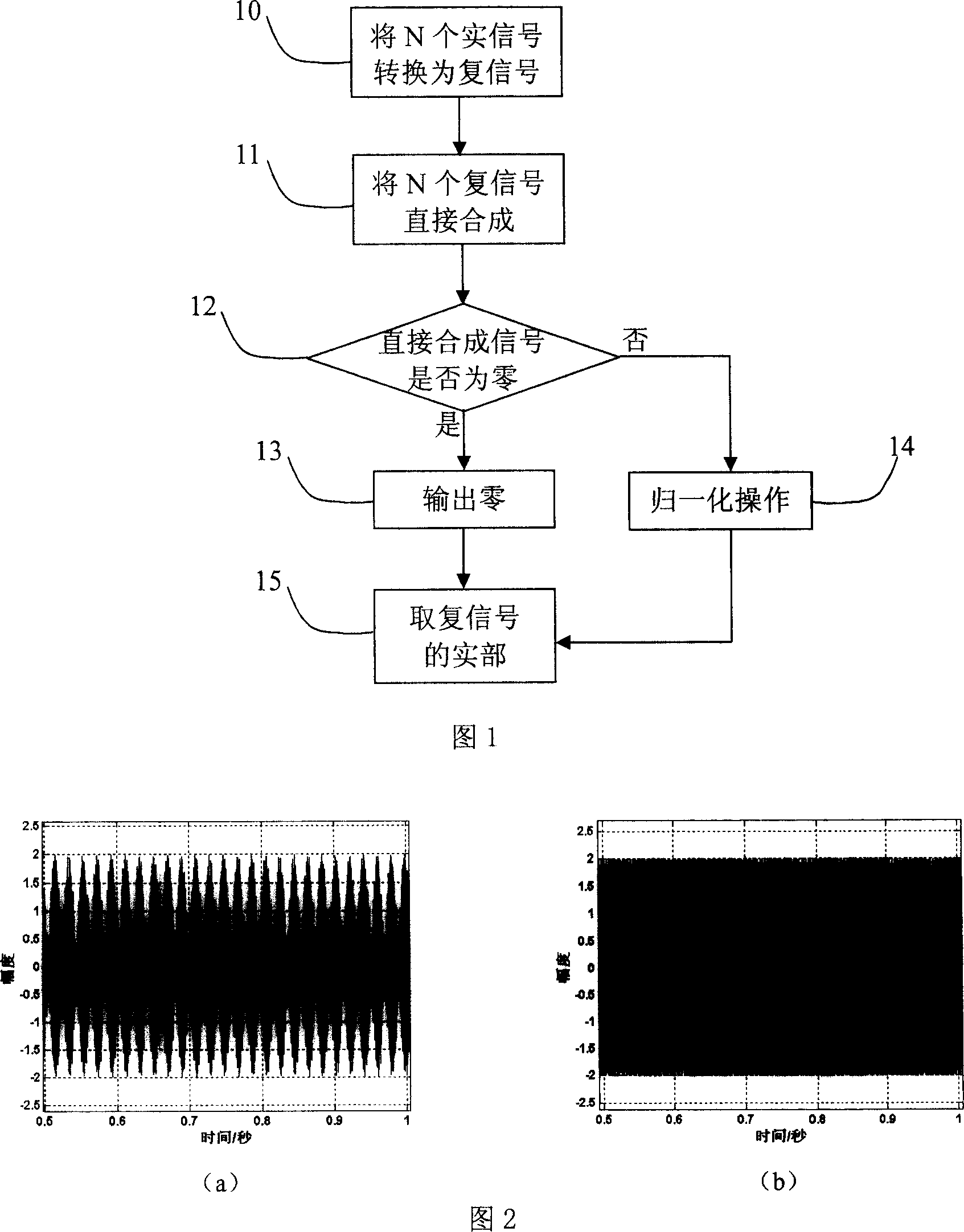 Multi-signal constant envelope synthesizing method and equipment thereof