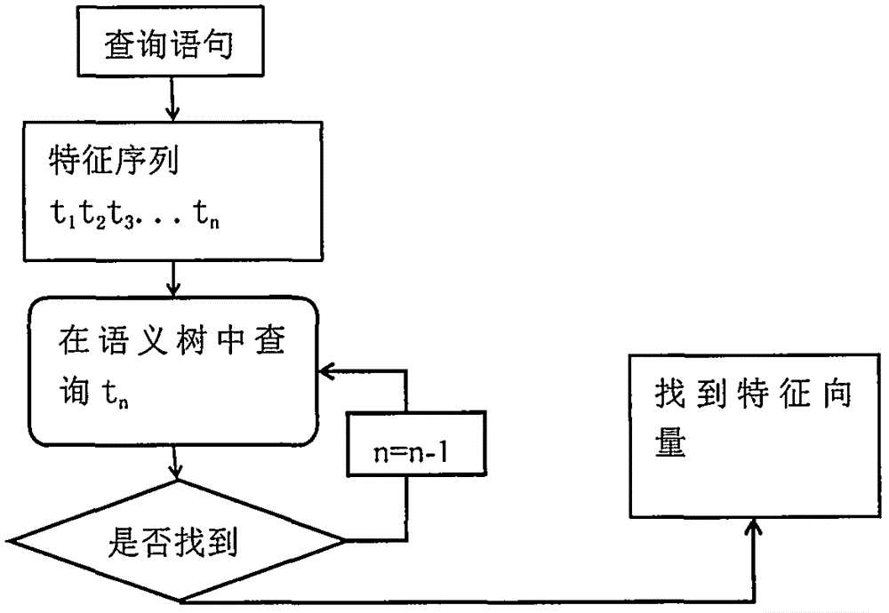 Semantic tree based indexing method and system