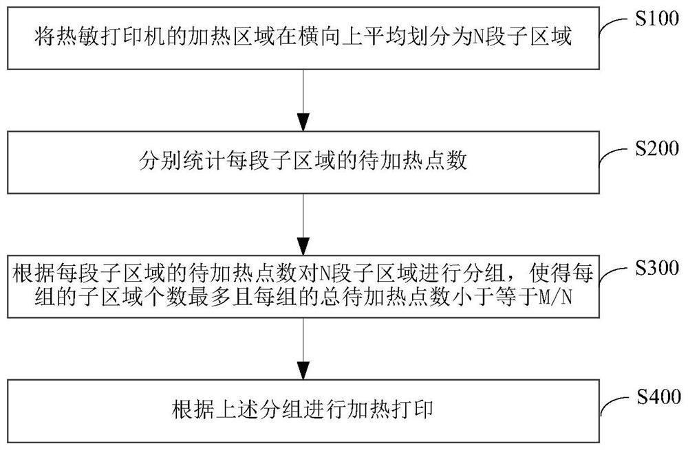 A thermal printer segmentation printing method, device and thermal printer