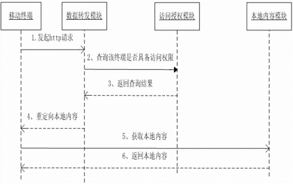 Portal access authentication system and method