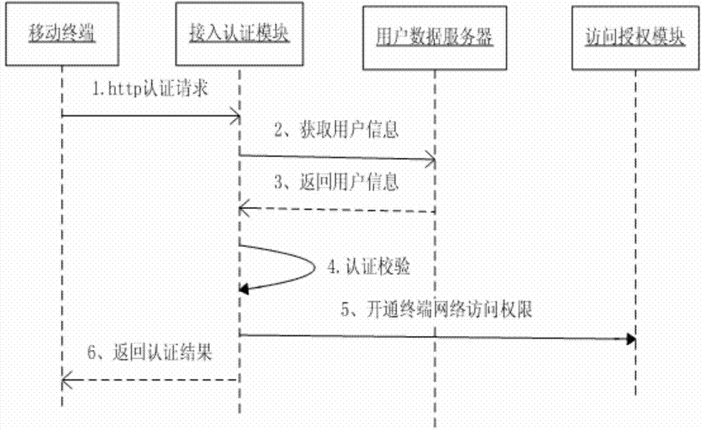 Portal access authentication system and method