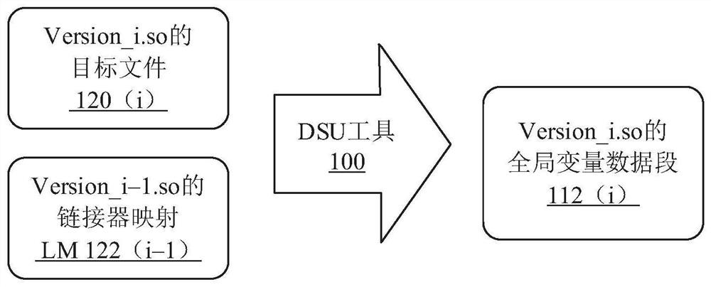 Global variable migration via virtual memory overlay technique during multi-version asynchronous dynamic software update