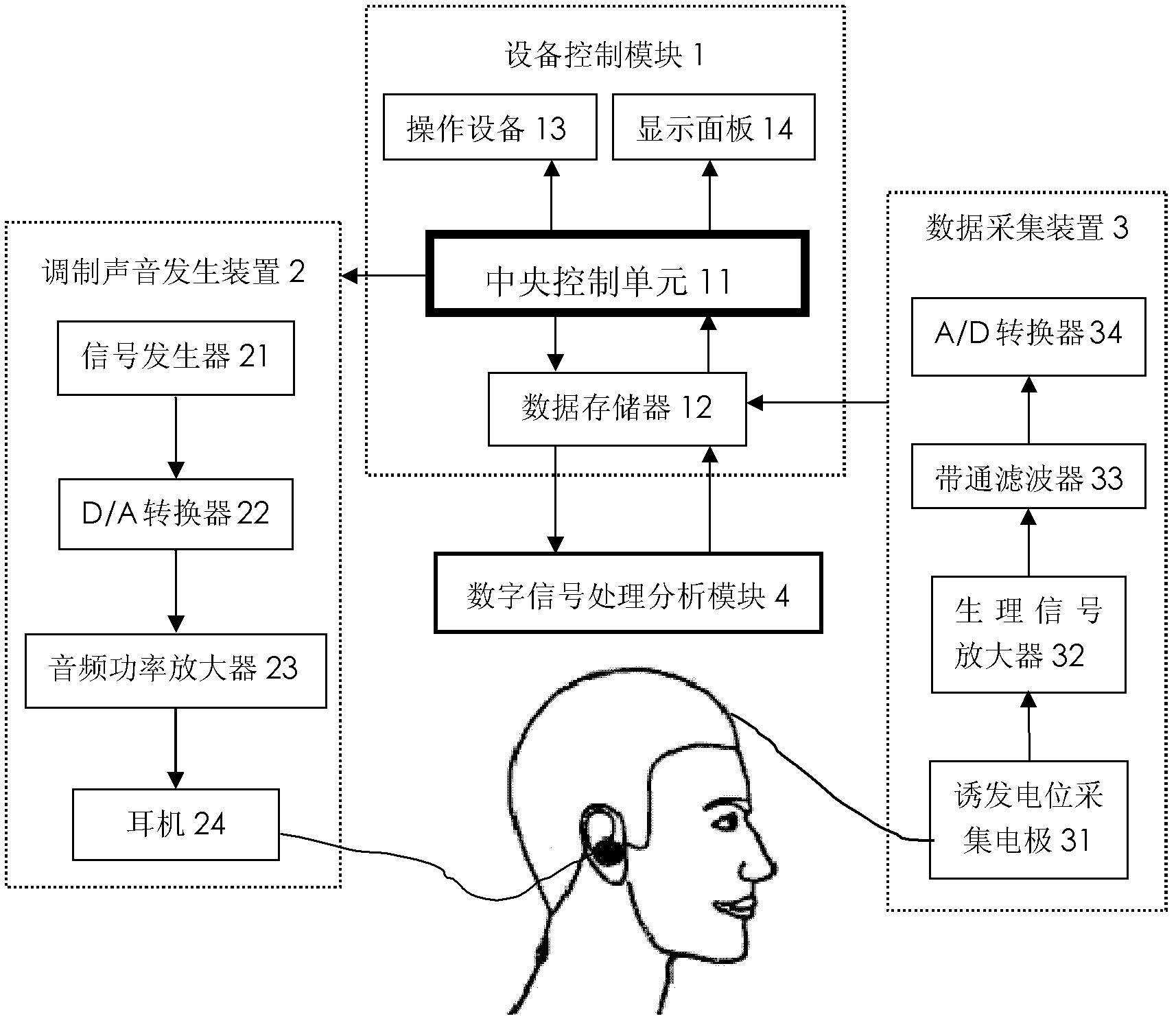 Audiometry device based on over-sampled multi-frequency multi-amplitude joint estimated auditory evoke potentials