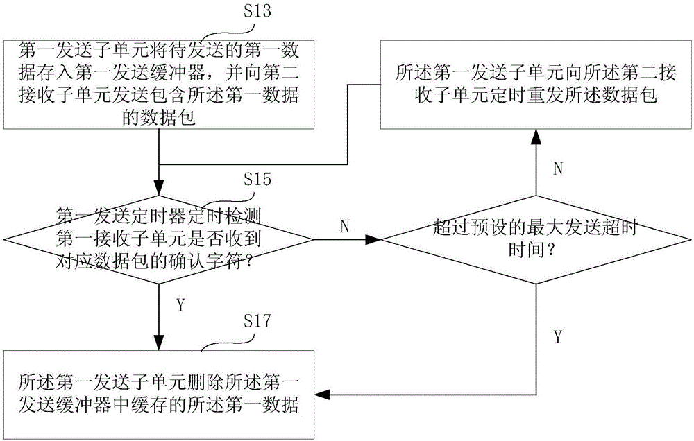 UDP transmission method and system suitable for distributed network
