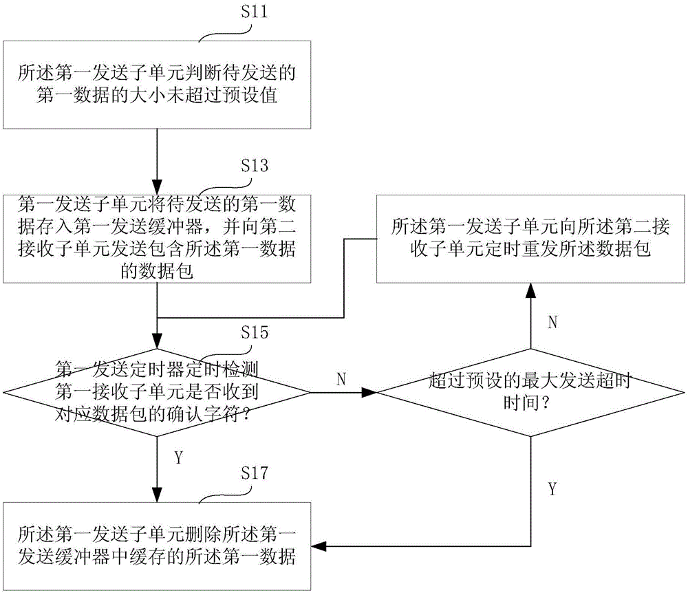 UDP transmission method and system suitable for distributed network