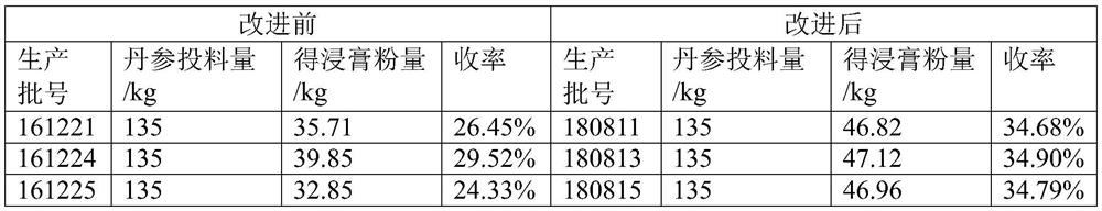 A kind of preparation technology of compound salvia miltiorrhiza preparation and compound salvia miltiorrhiza preparation