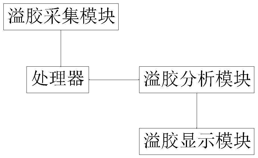 A material overflow glue on-line monitoring system and monitoring method