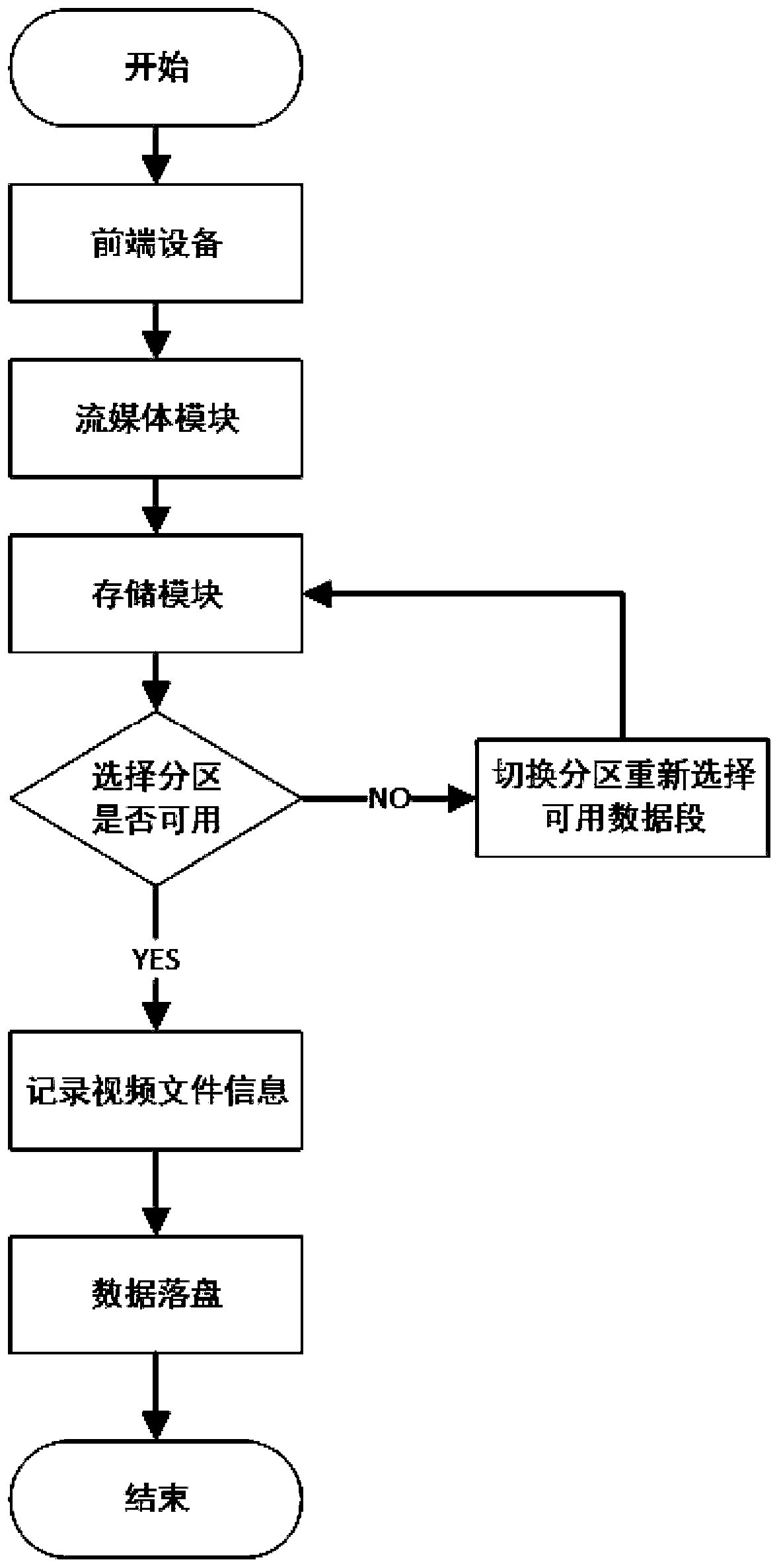 Implementation method for coexistence of streaming storage and file storage