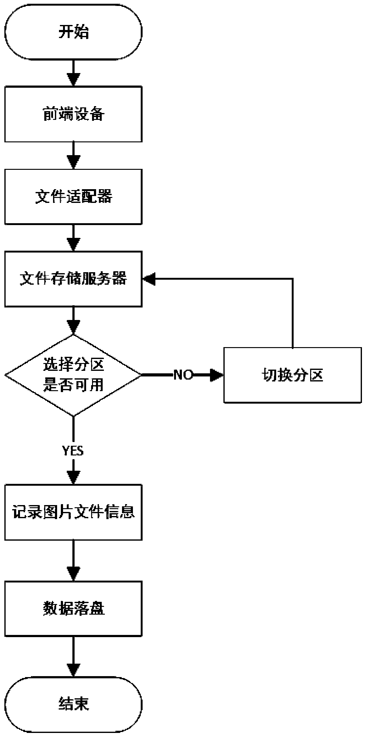 Implementation method for coexistence of streaming storage and file storage