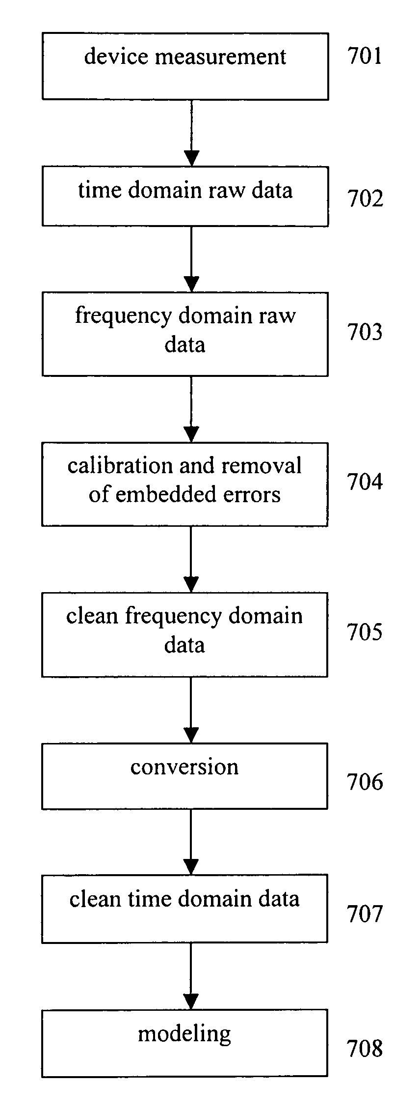 Method and system for wideband device measurement and modeling