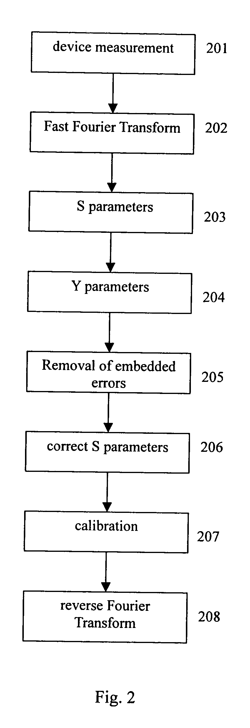 Method and system for wideband device measurement and modeling