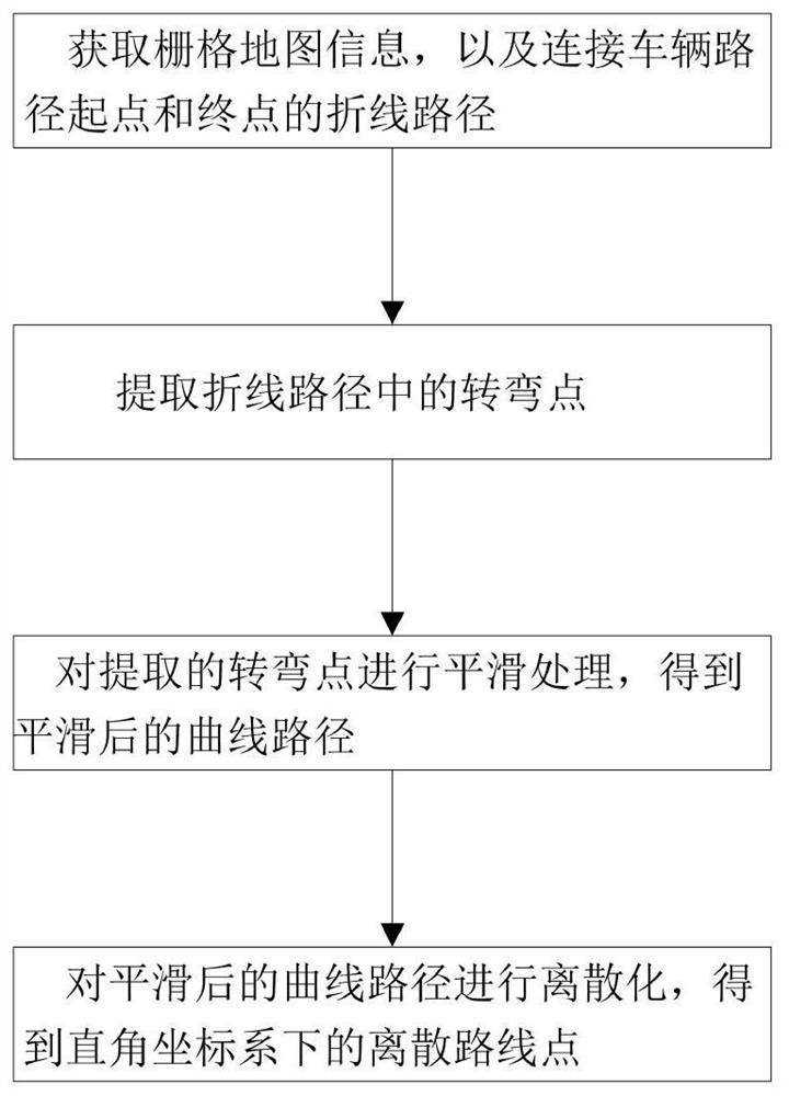 Smooth Curve Path Route Point Generation Method And System Considering ...