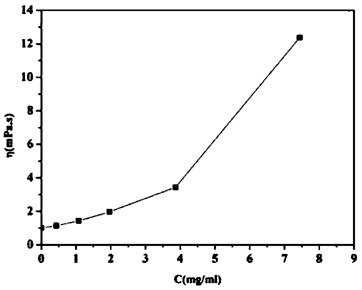 Graphene oxide ink, preparation method and application thereof