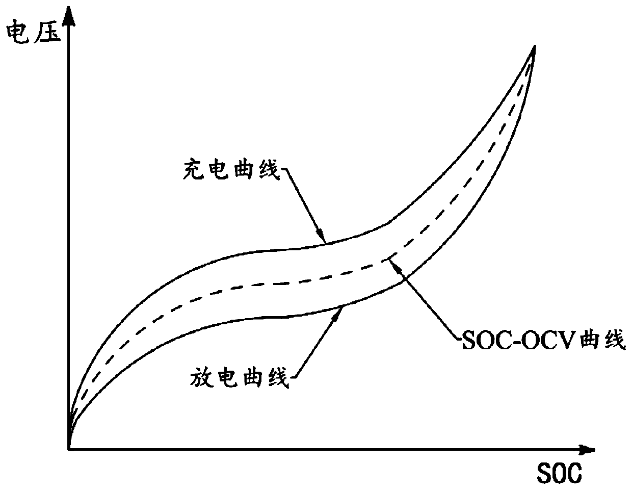 Method for testing battery SOC-OCV curve and equipment for testing battery SOC-OCV curve