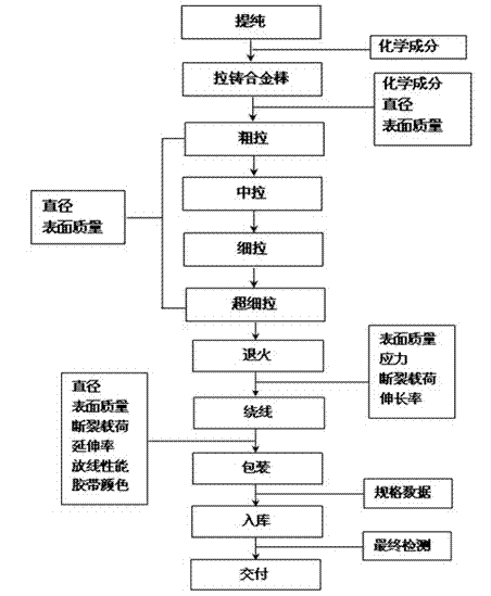 Preparation method of bonded gold-silver alloy wire