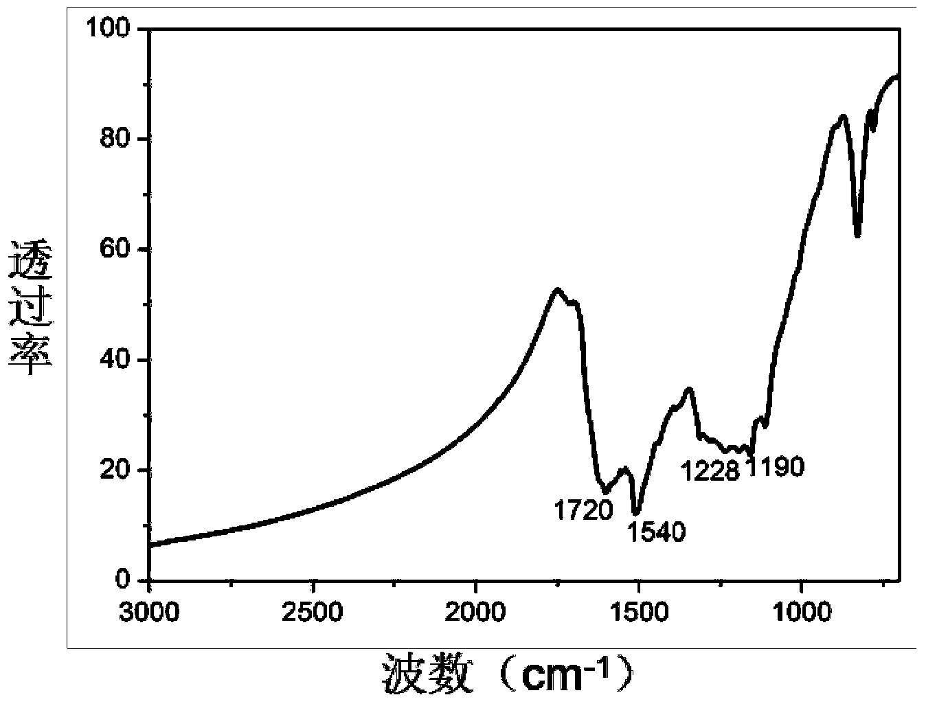 Graphene-containing composite material as well as preparation method and application thereof