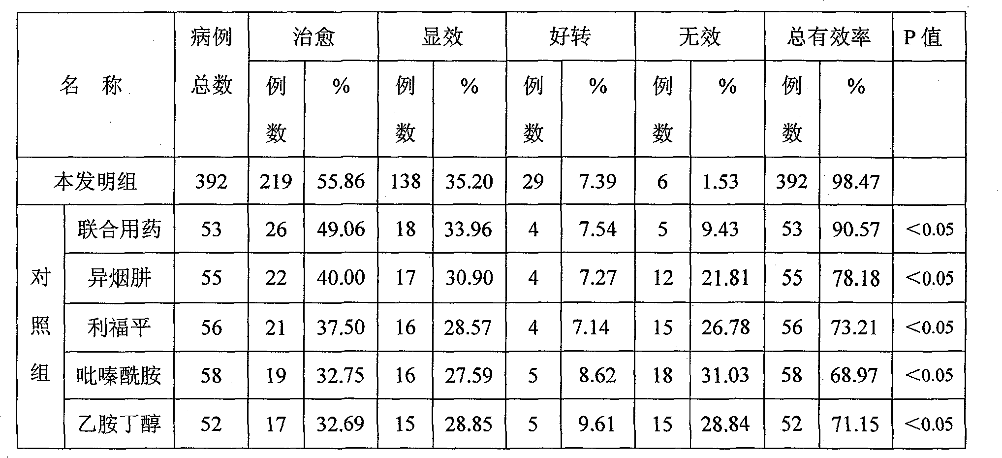 Chinese medicinal composition for treating tuberculosis and its preparation method