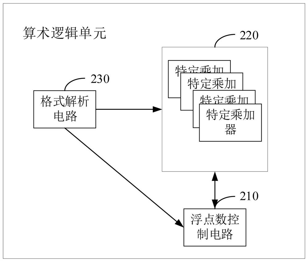 An arithmetic logic unit, a floating point number processing method, a gpu chip, and an electronic device