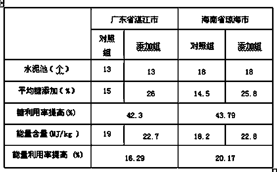 Feed additive for improving sugar utilization rate of cobia