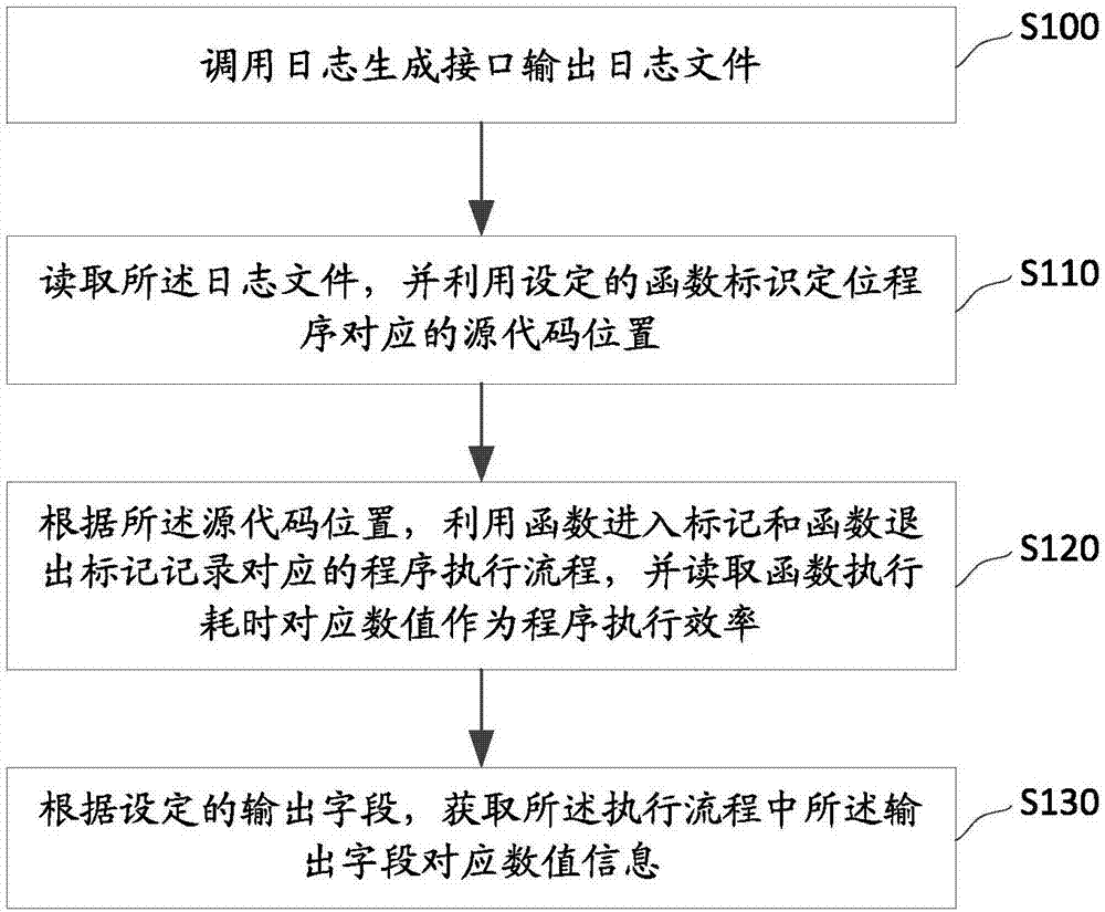 Log analysis method and system