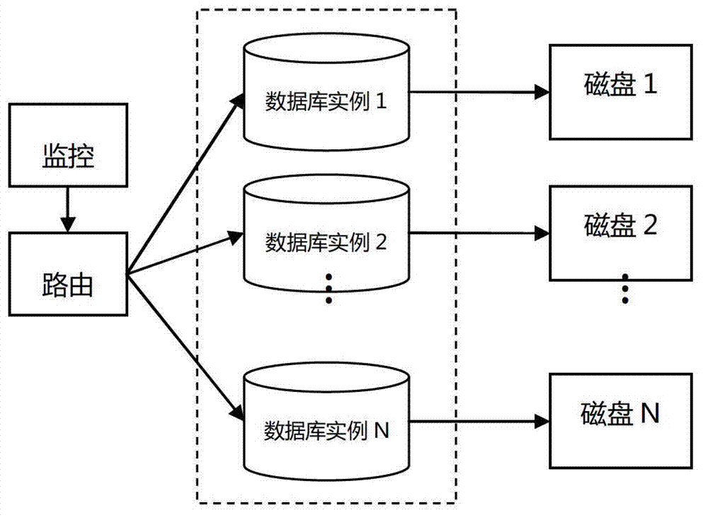 Rapid horizontal extending method for databases