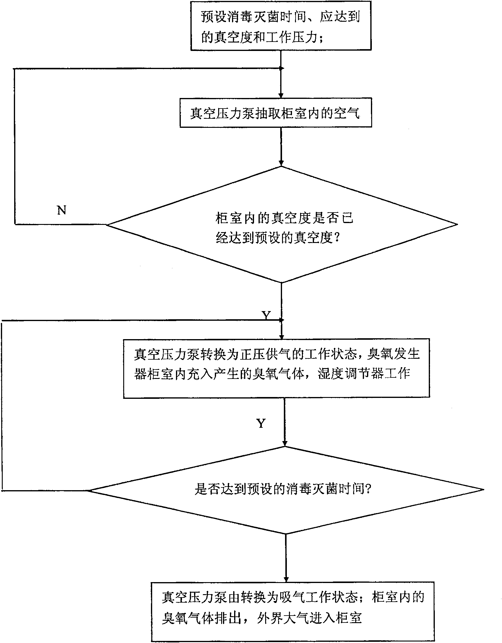 Ozone sterilization device and method for disinfecting sterilizing used for the said sterilizing device