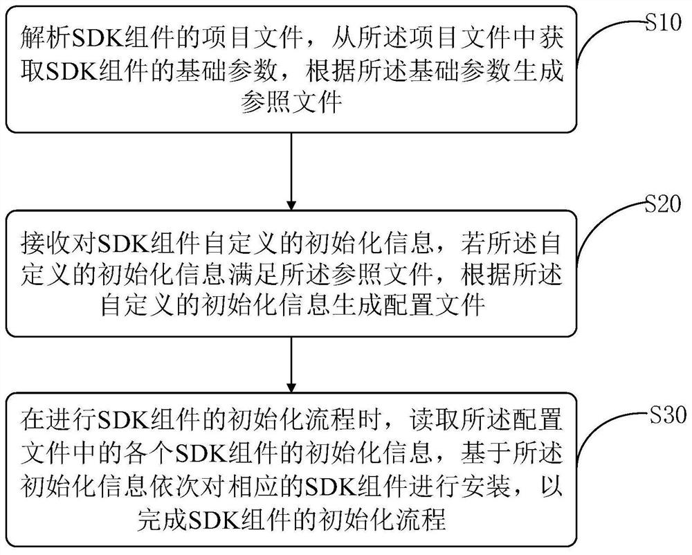SDK component initialization method and device, storage medium and control terminal