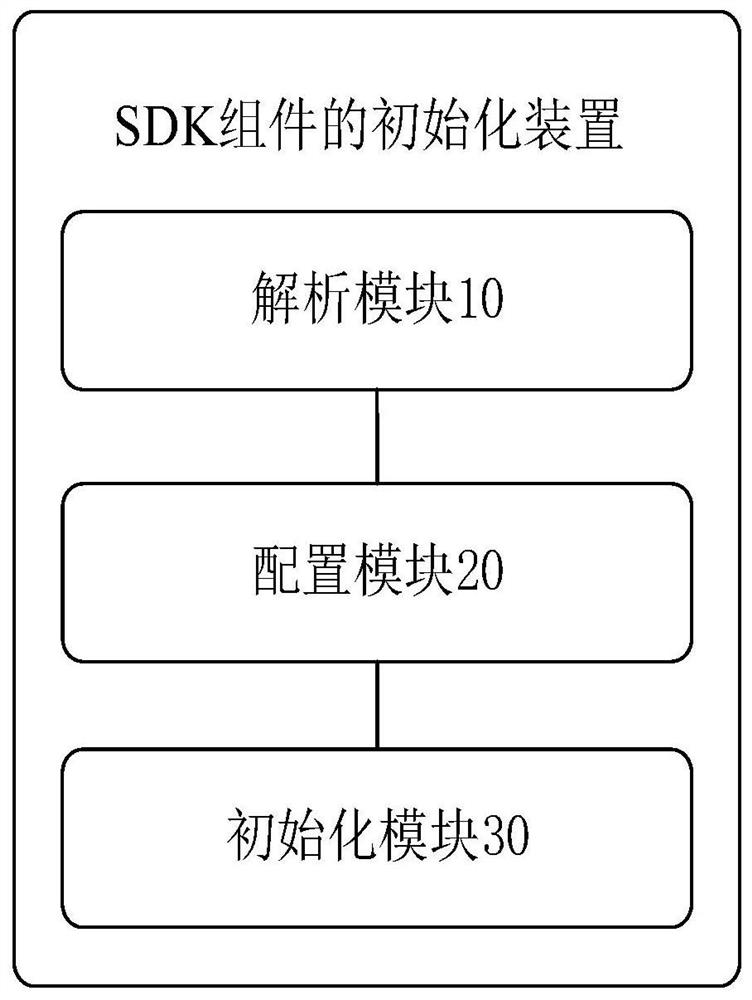 SDK component initialization method and device, storage medium and control terminal