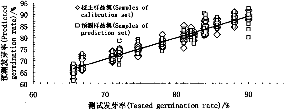 Rapid lossless testing method based on near infrared spectroscopy technology for paddy rice seed germination percentage