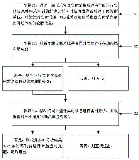 Vehicle tire burst monitoring method