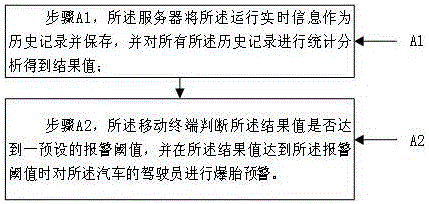 Vehicle tire burst monitoring method