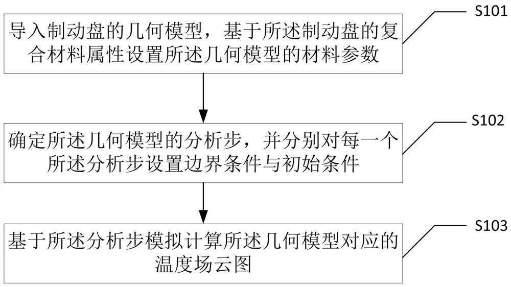 Temperature field simulation method and device for composite material automobile brake disc