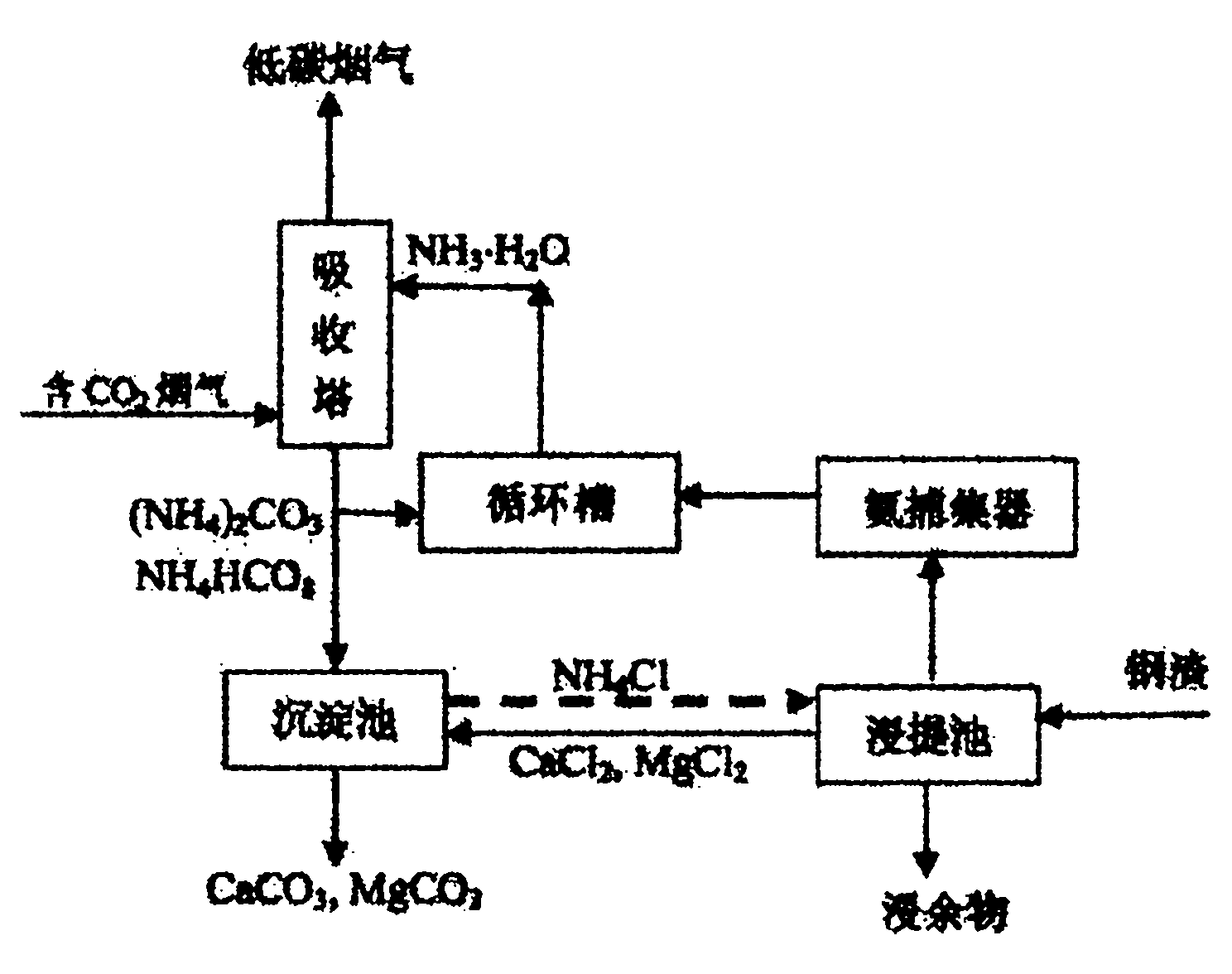 Ammonia-chemical-chain-cycle-based carbon dioxide capture and conversion method