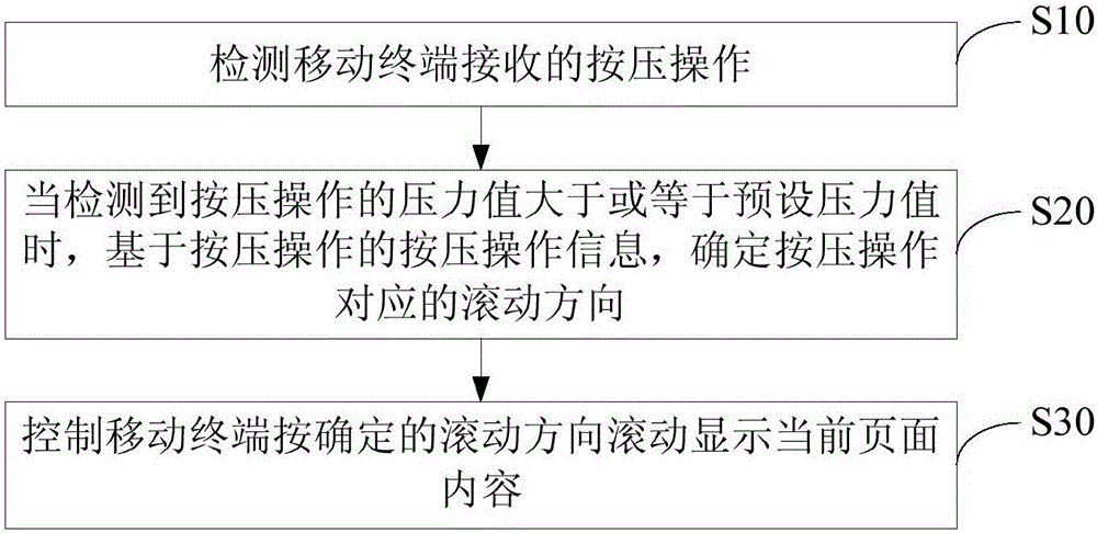 Page display control method and device
