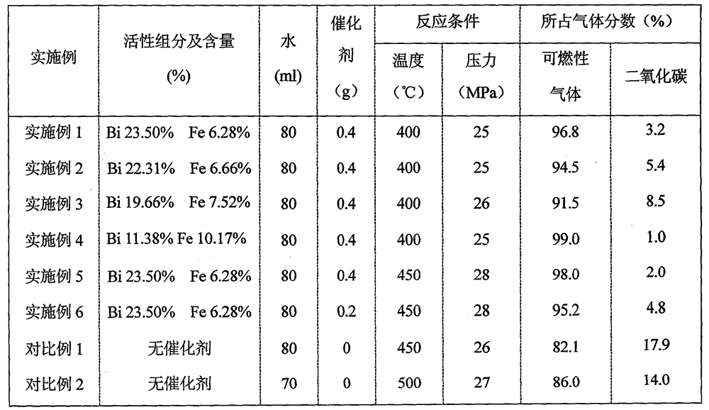 Catalyst and method for producing flammable gas from wet biomass