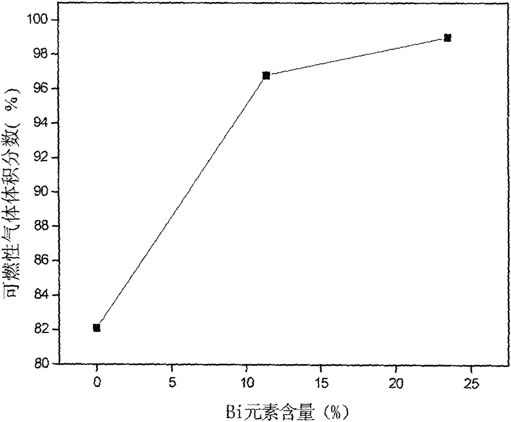 Catalyst and method for producing flammable gas from wet biomass