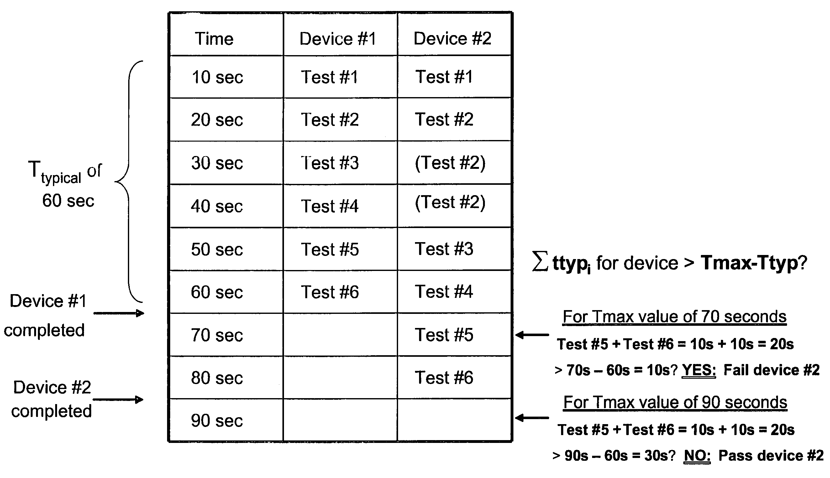 Methods for slow test time detection of an integrated circuit during parallel testing