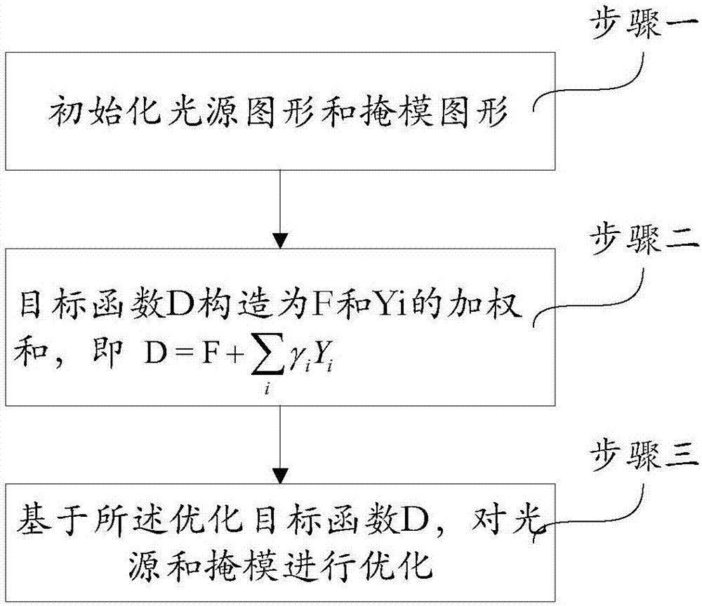 Low error-sensitivity multi-target light source-mask optimization method based on vector imaging model