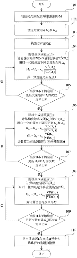 Low error-sensitivity multi-target light source-mask optimization method based on vector imaging model