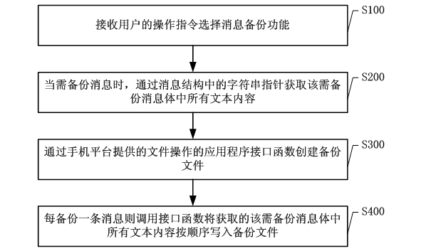Method and device for backing up various messages of mobile phone
