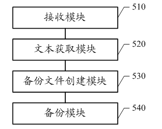 Method and device for backing up various messages of mobile phone