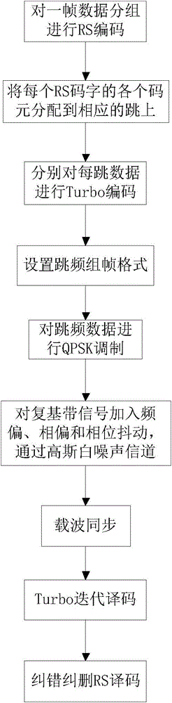 Frequency hopping anti-jamming method based on error-correcting and erasure-correcting rs‑turbo concatenated codes