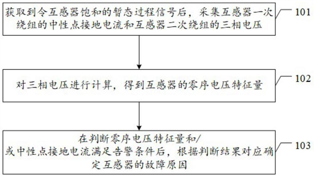 An electromagnetic voltage transformer fault analysis method and device